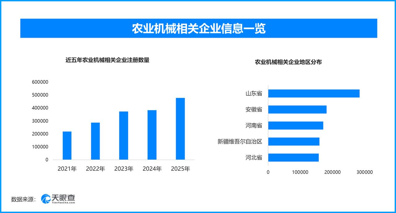 智慧农业赋能粮食夏管，现存农业机械相关企业超291万家

眼下全国多地“三夏”生