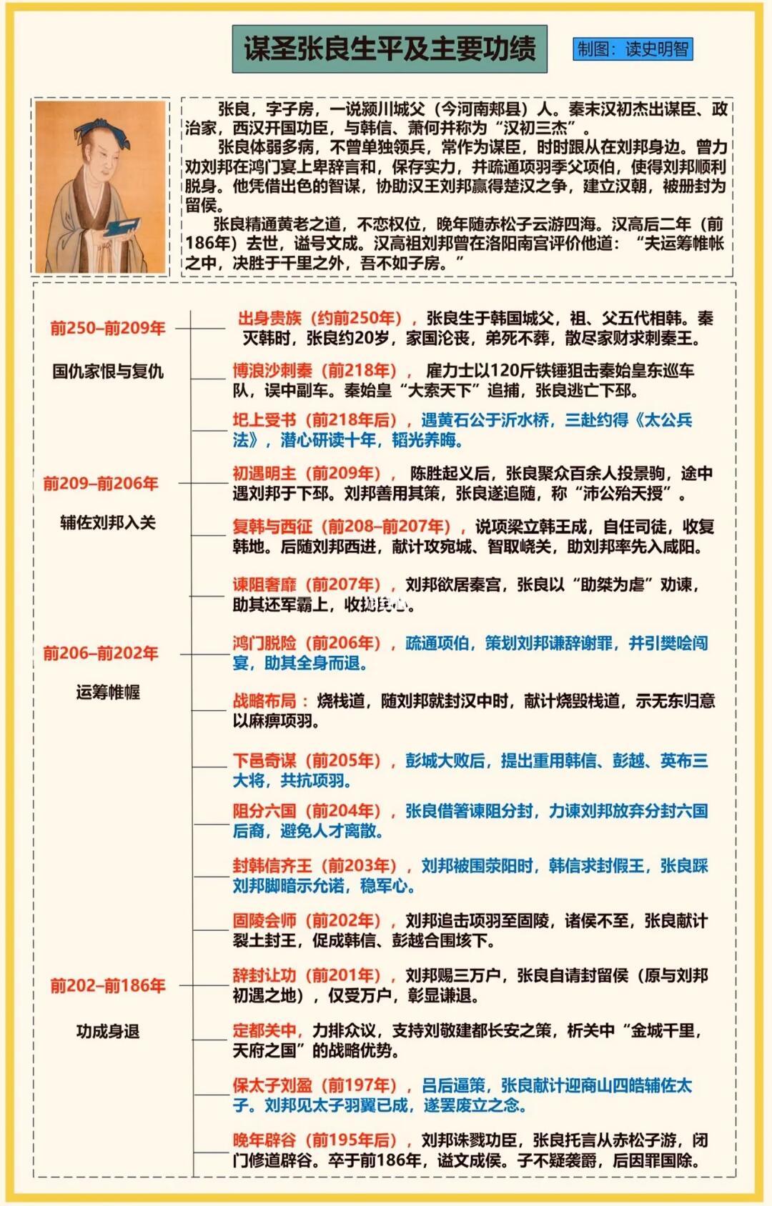 汉初三杰之谋圣张良
