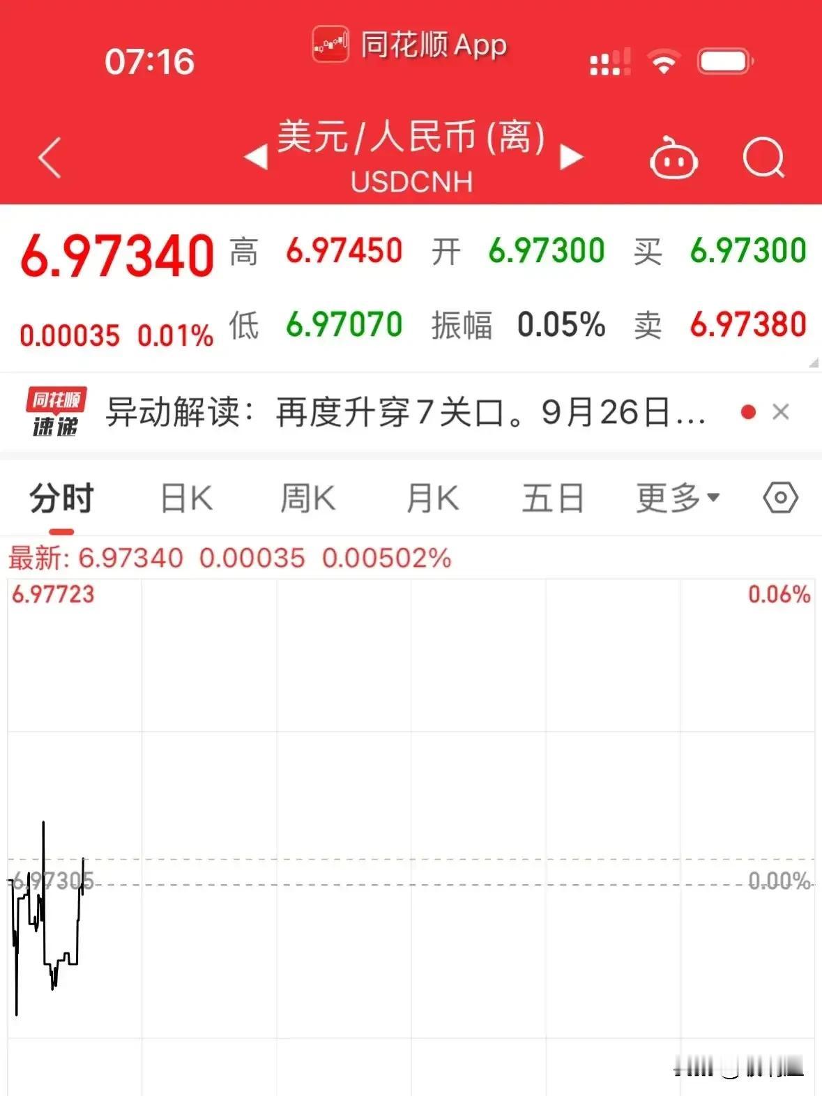 哇哦！一觉醒来离岸人民币升到6.97了，昨天晚上我还在希望升破七，没想到真的希望