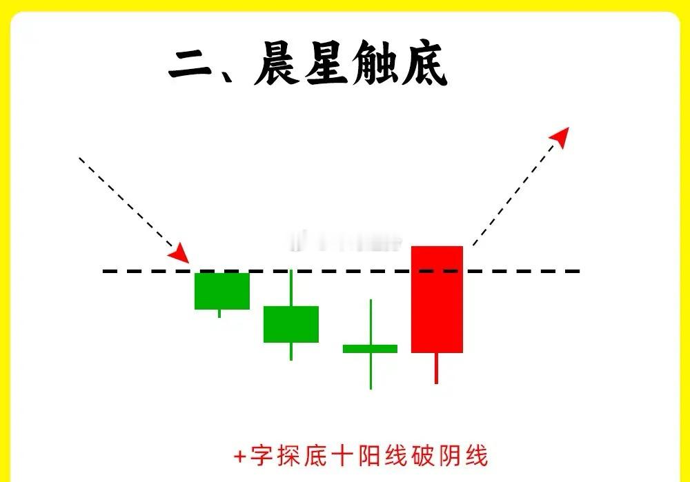 注意了！一旦出现这八种形态，那么说明趋势可能已经开始发生变化。尤其是在股价低位或