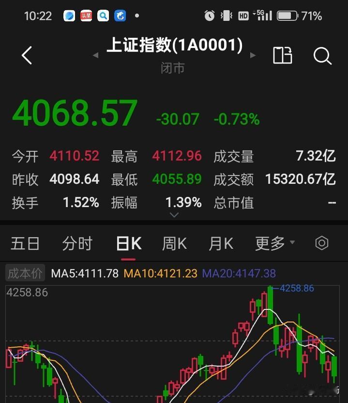4050点，就是本次调整的低点，大概率周一会修复性上涨！

现在的问题是主线在哪