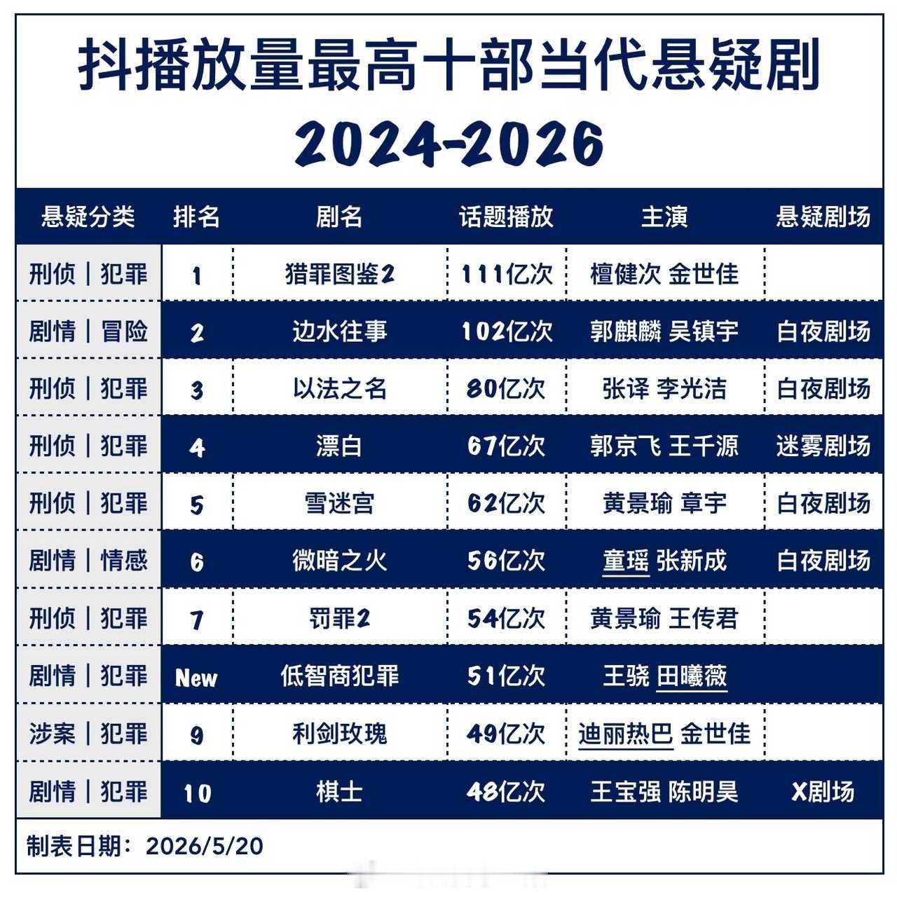 tg 近三年🫘热度最高的10部悬疑剧90top🥜檀健次《猎罪图鉴2》🌸迪丽