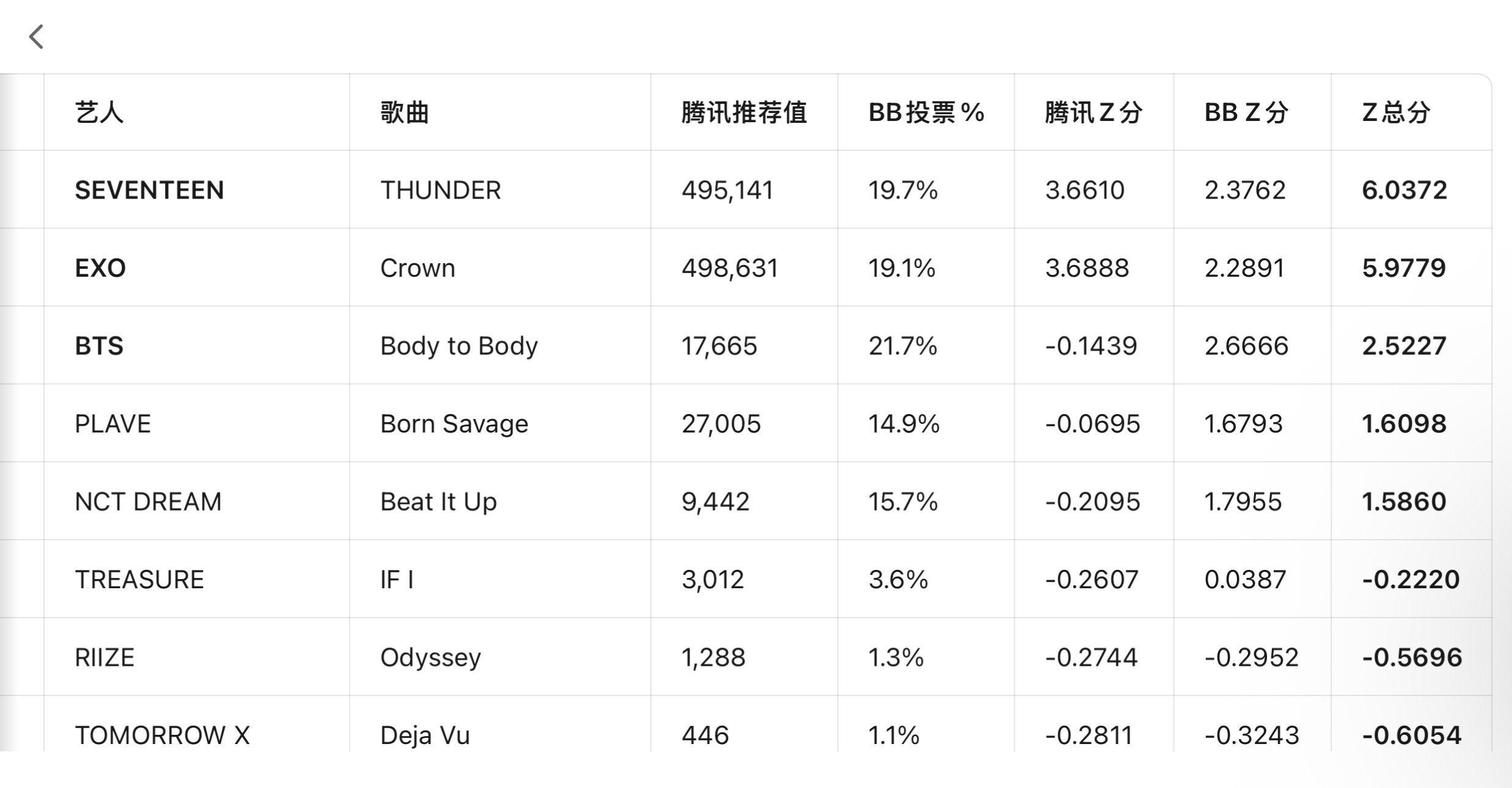 更新一下目前总分，我们现在只差0.06分就能成为综合第一。还有5天时间，拉大国内