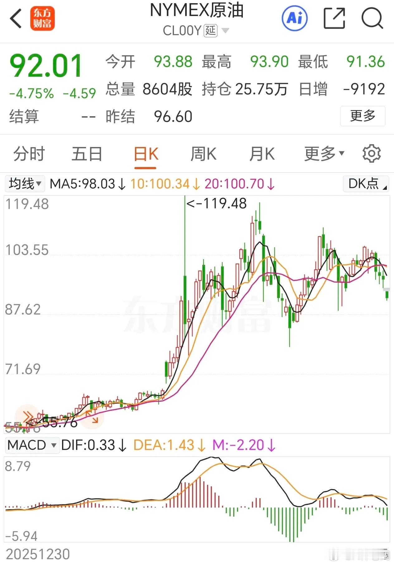 原油开盘大跌5.25%！美伊谈判传出利好了，石油就跌了。炒石油股的，炒石油期货的