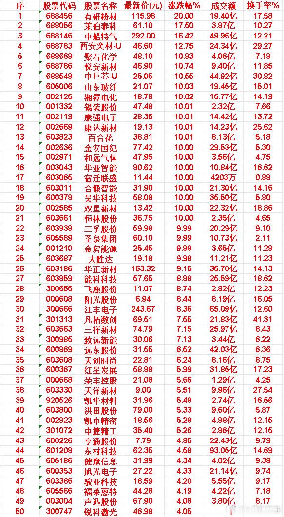 6月10日，均线多头排列的50名单汇总有研粉材：最新价 115.98元，成交额 