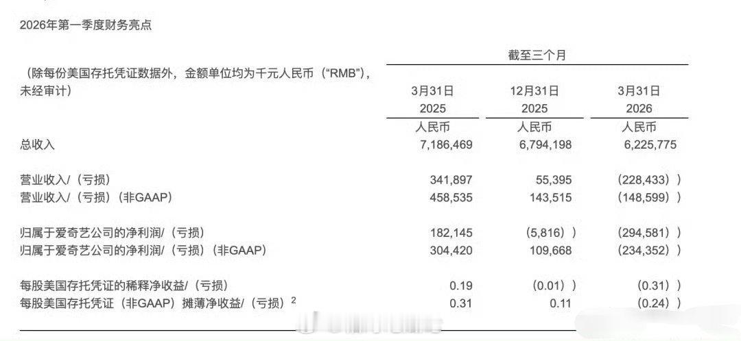 5月18日，🥝发布2026年第一季度财报。一季度总收入62.3亿元，同比下滑1