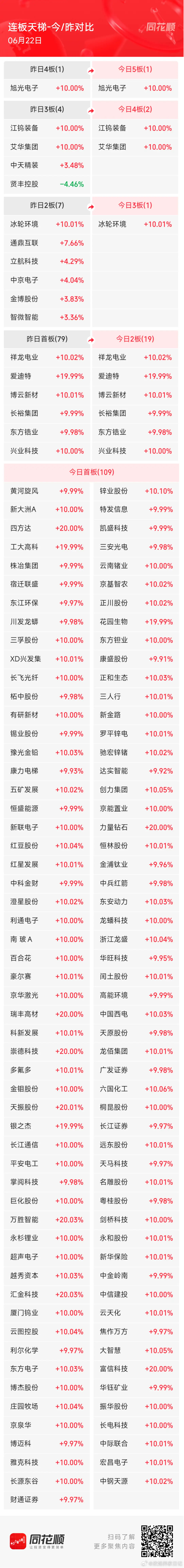 6月22日A股涨停阶梯榜：主要集中在有色金属、化工/磷酸铁锂、半导体产业链、大金
