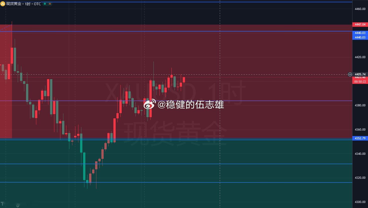 黄金4393多抵达4403斩获100点幸福！！不跟这磨人的盘面耗下去咯！一单拿这