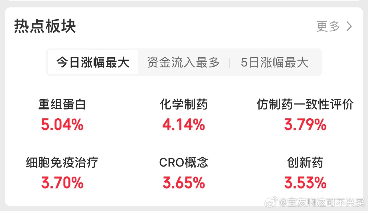 创新药今天震荡拉升，甚至难得一见的领涨了跌了这么久，利空也出尽了，老鼠药筑底反转