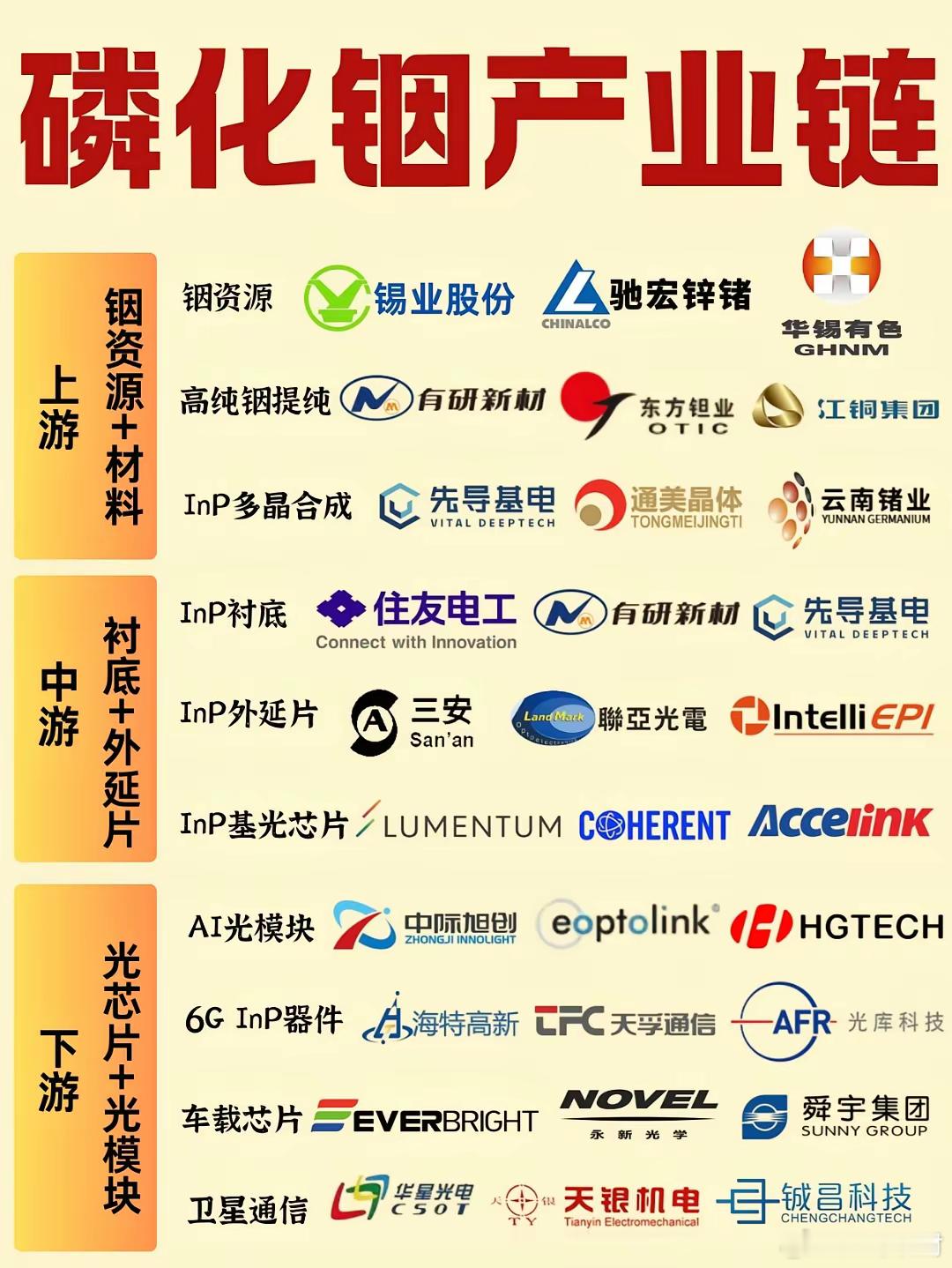 磷化铟产业链概况磷化铟（InP）是高端Ⅲ-Ⅴ族化合物半导体，是AI高速光模块、C