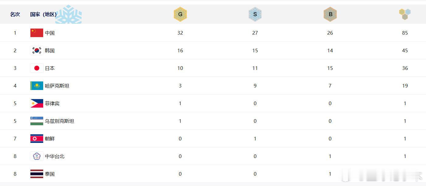亚冬会中国队32金27银26铜  中国队亚冬会奖牌榜第一 哈尔滨亚冬会所有项目比