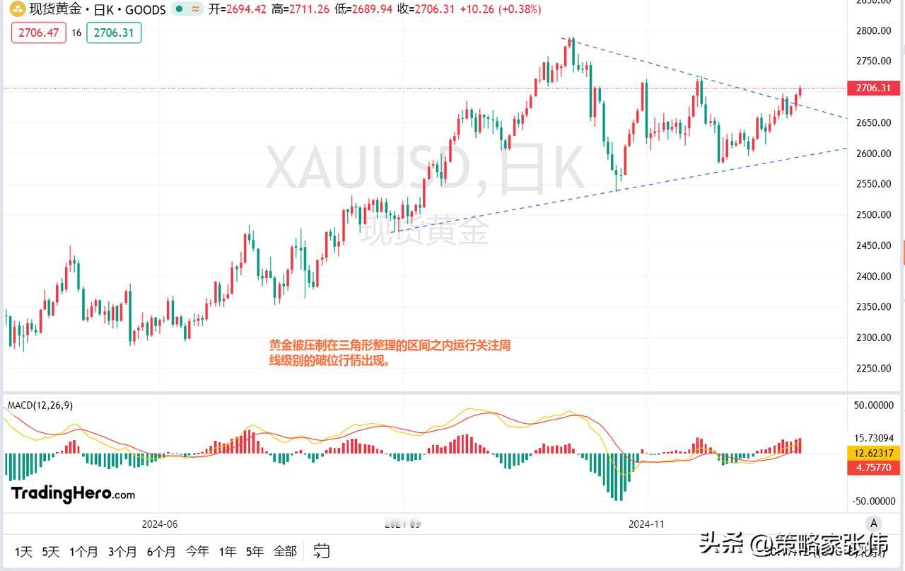 黄金春节前记住还是上涨的走势，只要回撤就是做多的思路，别无其它思路交易！
黄金如