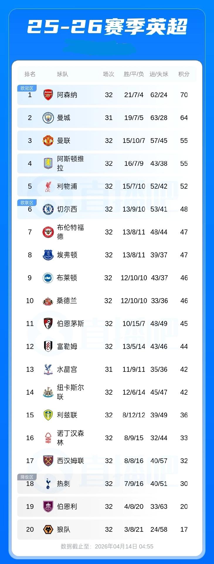 英超积分榜：曼联积55分仍第3 领先第6的切尔西7分 第5至第10仅差6分，争五