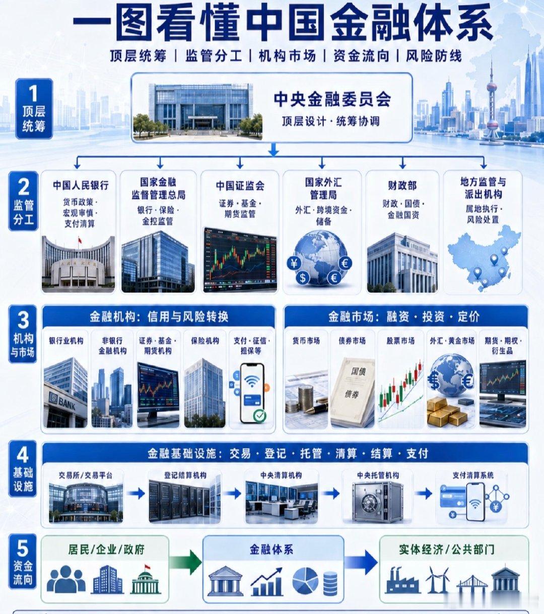 金融体系 ​​​
