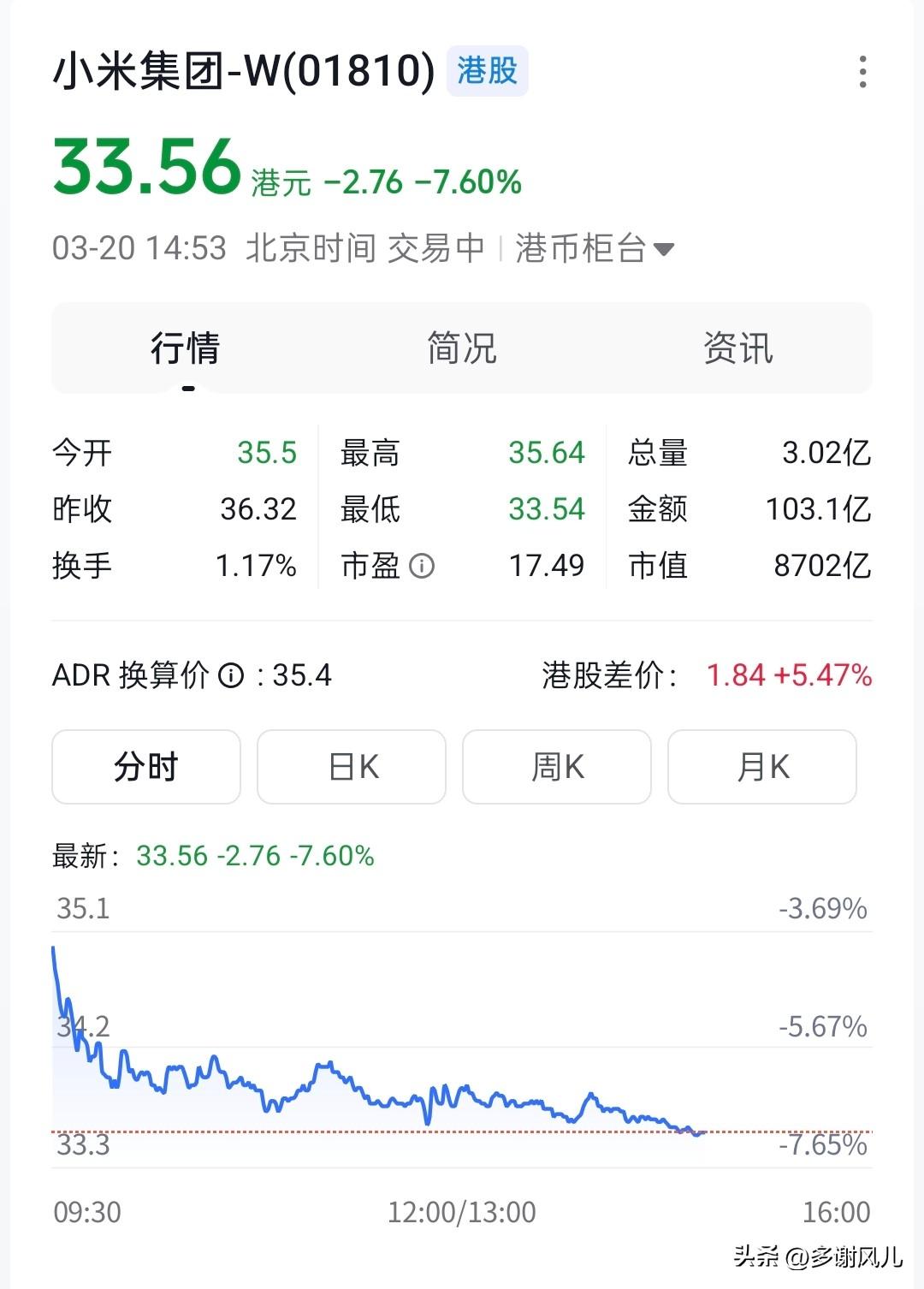小米暴跌7.6%，不能心存侥幸啊，发布会前得跑！
昨日小米开完新一代su7发布会