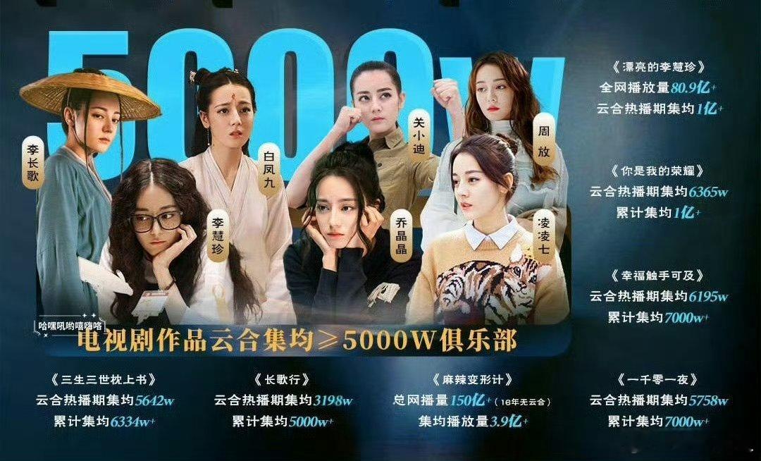 热烈恭喜迪丽热巴！8部作品云合集均破5000万，两部更是突破亿级，实力认证！ 