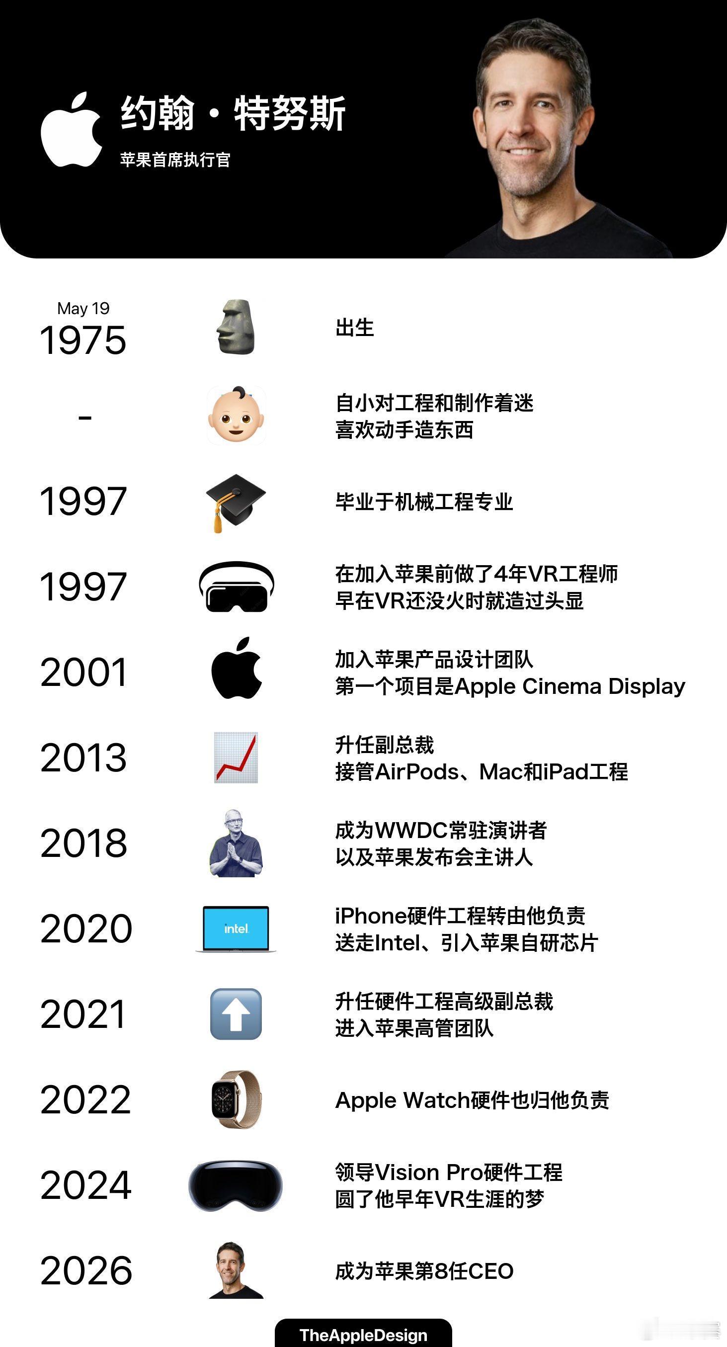 苹果新任CEO约翰·特努斯的简历 ​​​