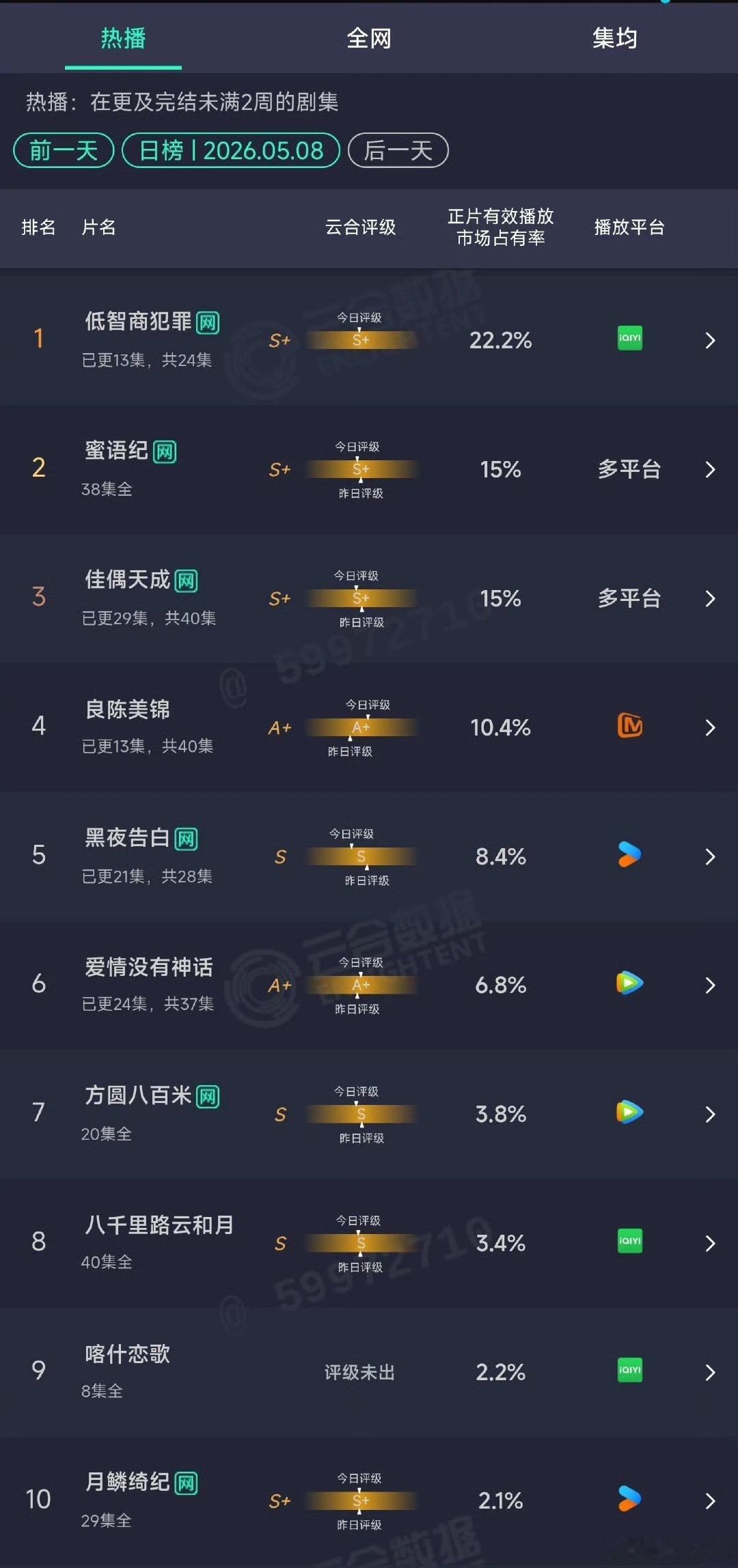 低智商犯罪云合持续走高 低智商犯罪云合持续走高，云合已到22.2%低智商犯罪逆跌