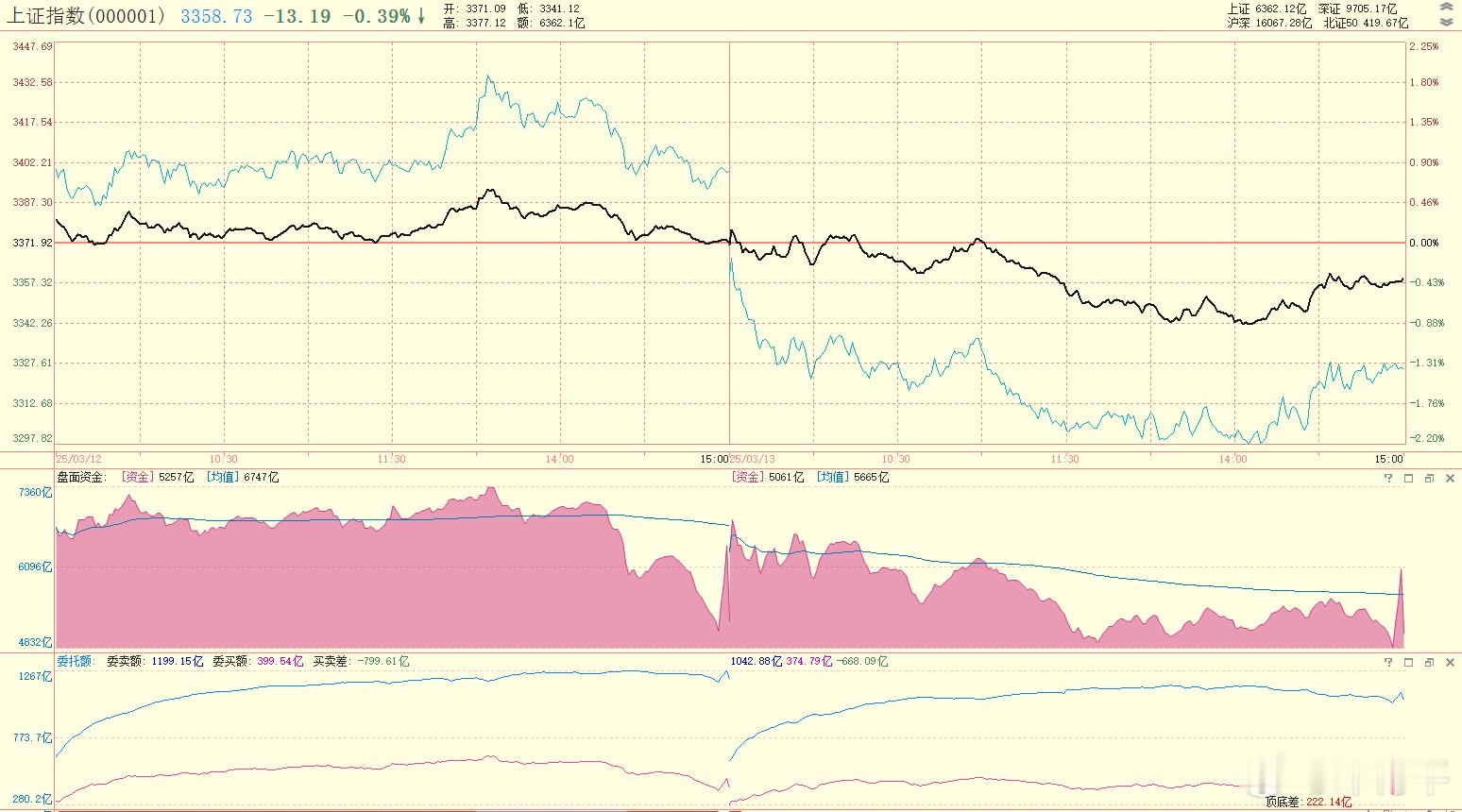 防守端指标周四的盘面资金上来跟周三相当，但是后续跟进不积极，指数在回落的过程中资