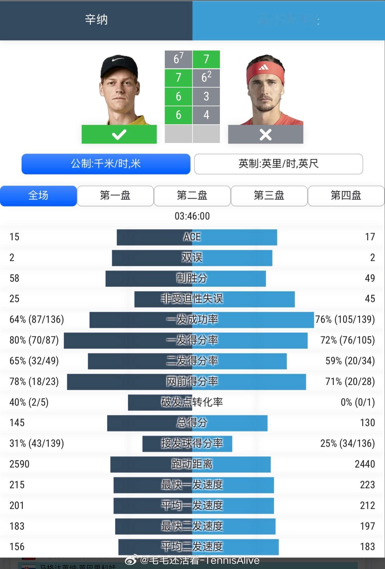 今天的比赛打的非常激烈。前两盘两人都发挥出了超级顶尖的水平。兹维列夫一发成功率一