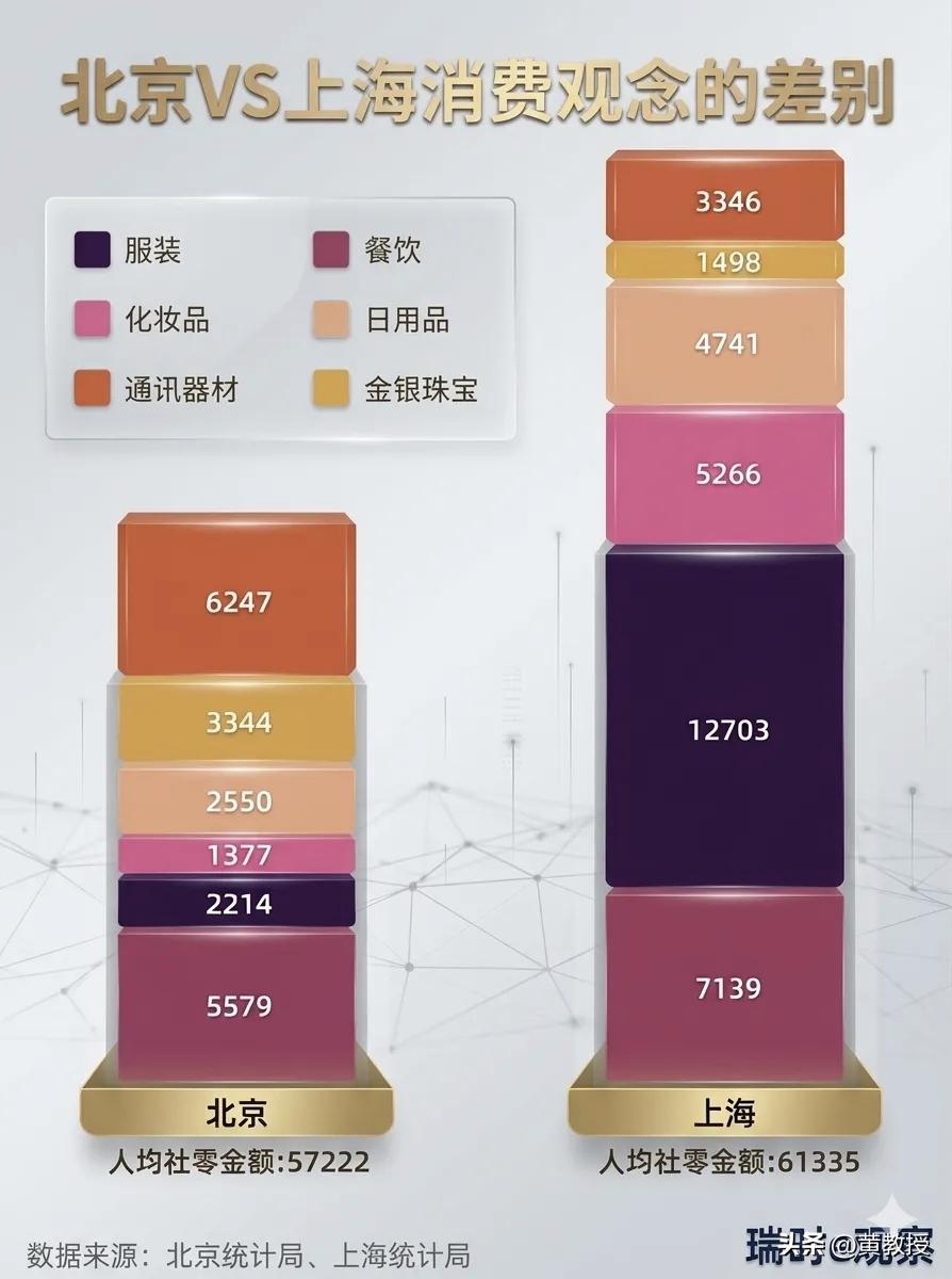 北京人和上海人
消费观的区别