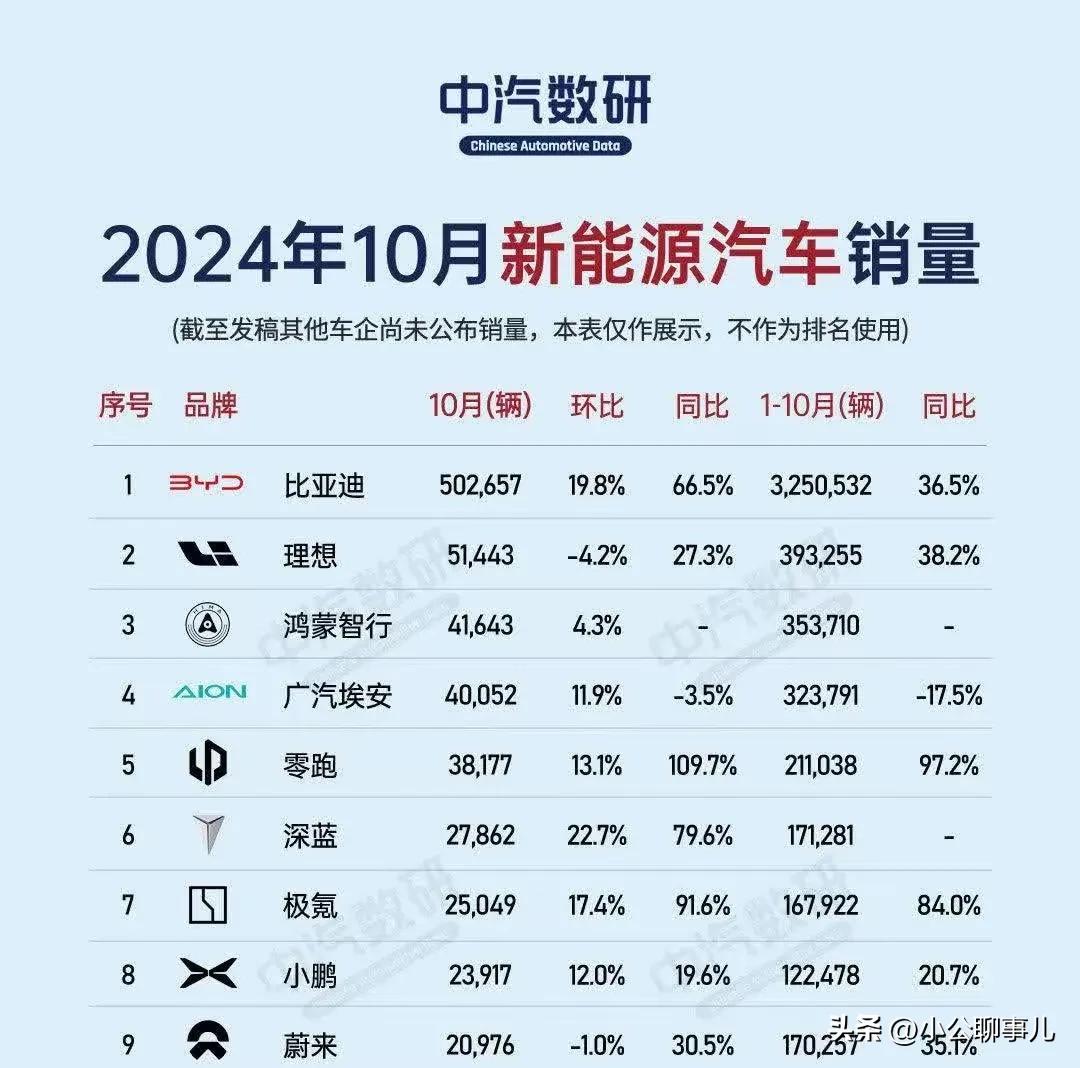 2024年10月份新能源汽车销量排行榜出台了，不出意料，比亚迪以502657辆的