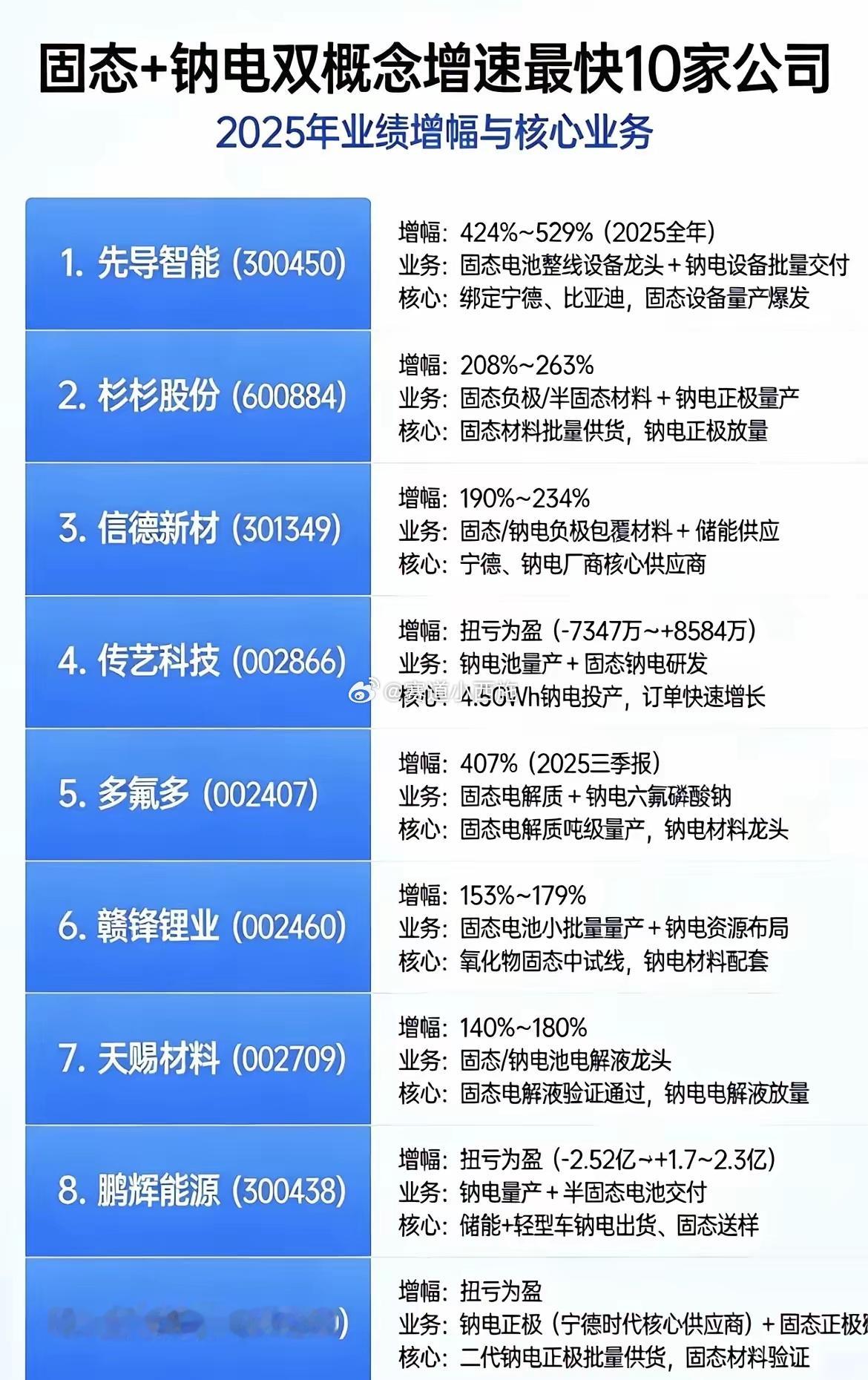 固态+钠电双风口共振！10家硬核企业，角逐下一代电池赛道近年新能源电池技术迭代超