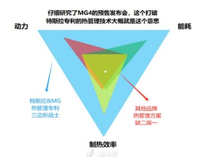 谁说只有特斯拉才能把动力、电耗、空调制热都做绝？MG用硬数据告诉你，中国品牌也行