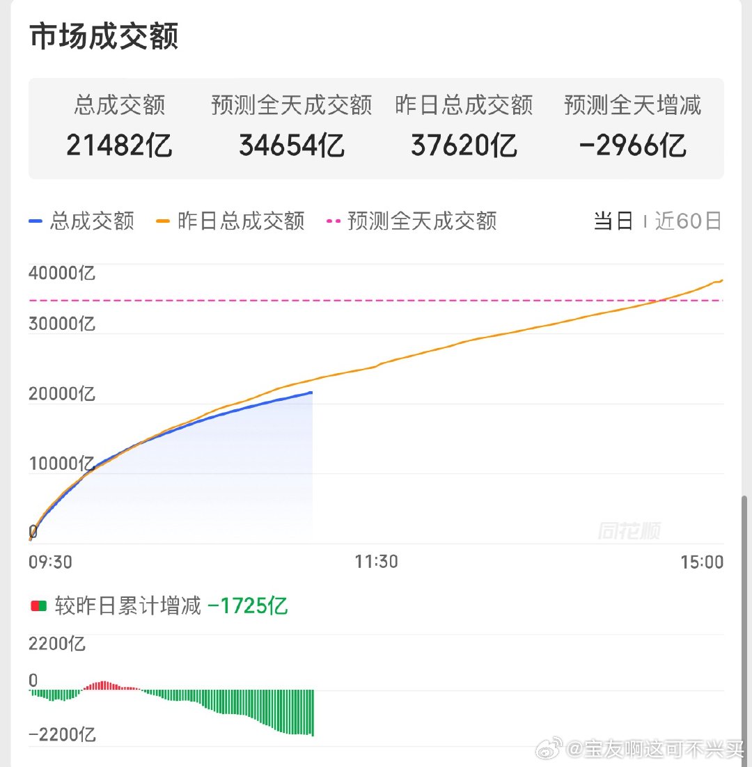 昨夜美股分化调整，日韩股市今天都在调整我们大A也从10:37之后也开始跳水昨天放