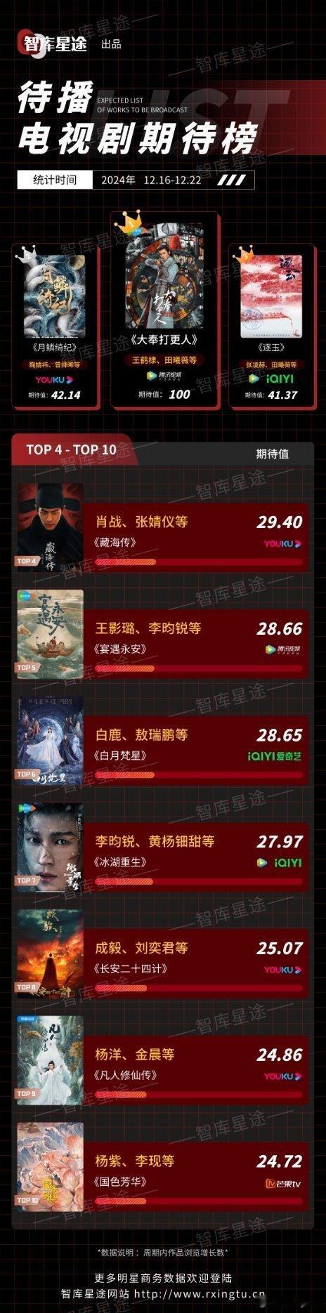 上周待播剧热度排行：《大奉打更人》王鹤棣、田曦薇领衔；《月鳞绮纪》鞠婧祎、曾舜晞