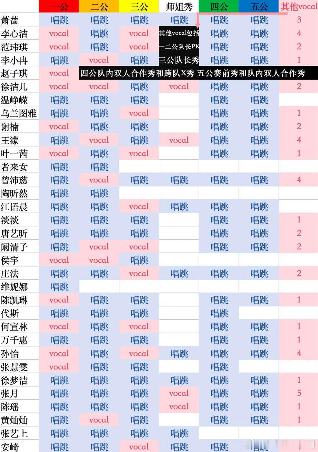乘风破浪的姐姐浪姐2026截至五公姐姐们的舞台统计 乘风破浪的姐姐‖ 