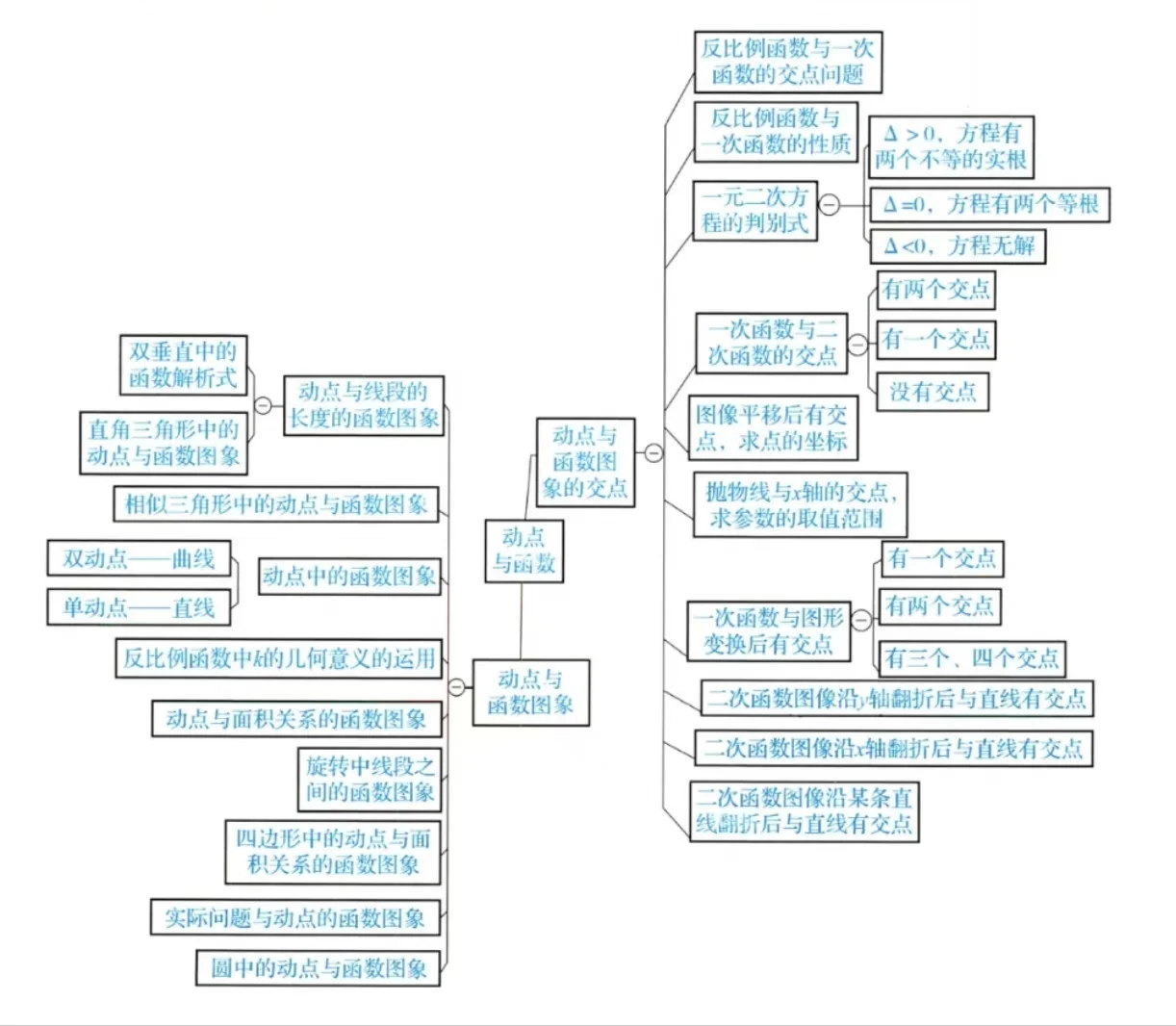 初中函数与动点问题总结