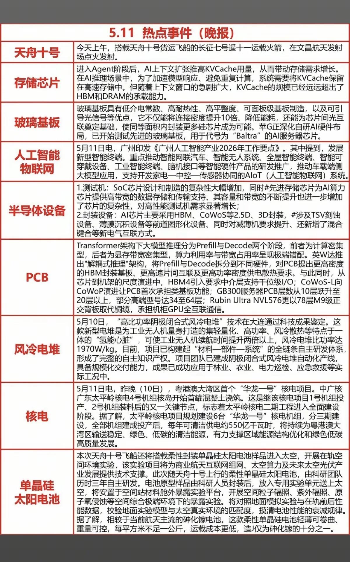 5.11晚间热点梳理：科技主线全面开花，多赛道迎催化
 
5月11日晚间，市场热