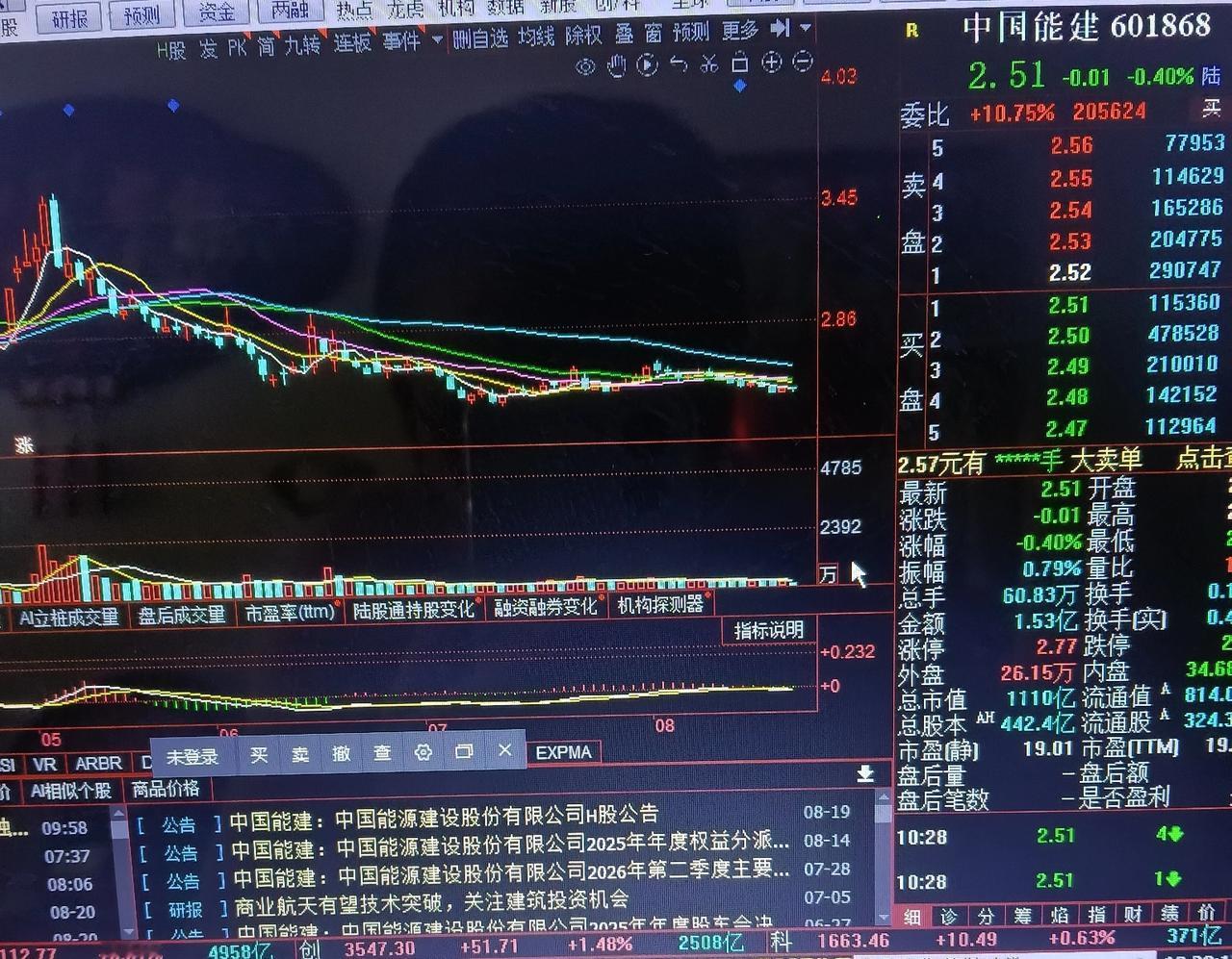 今天中国能建的交易额才3个亿，这可是总市值超1000亿的股票啊，交易惨淡得让人意