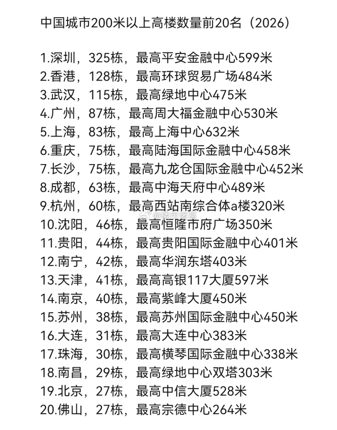全国200米以上高楼最多的20个城市。 