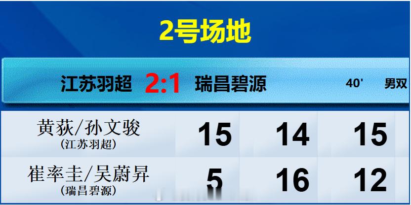 这崔吴组合至今未尝胜果吧？真是崔吴，，，催着无了。羽超联赛