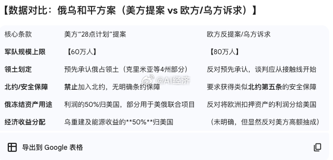 俄乌战争终结方案：川普“28点和平计划”与全球博弈1. 计划核心条款（“川普式交
