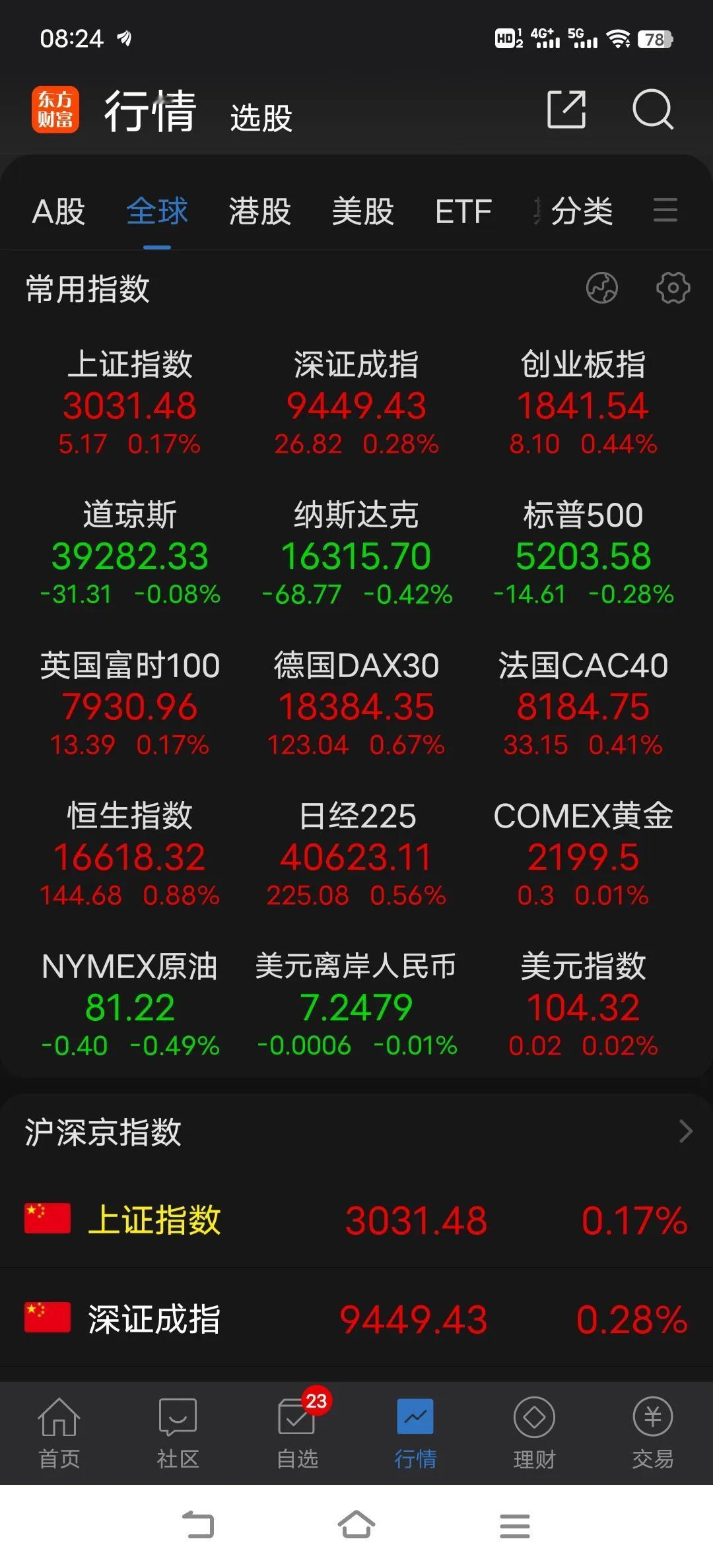 昨日终结三连阴，是下跌中继还是重启反弹呢，至少还需要今天的走势来确认，如果今天放