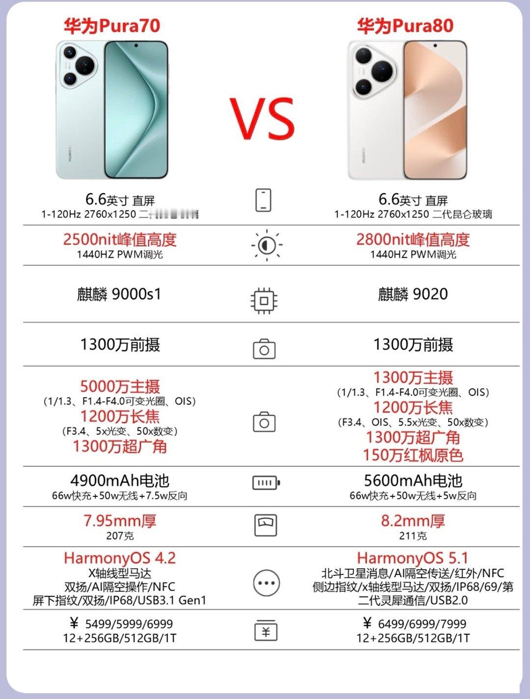 华为Pura70 vs 华为Pura80 ​​​