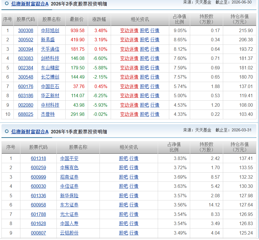 某基金，老登持仓，二季度调仓去接了小登，高位站岗了。这个基金今年一季度重仓中国平