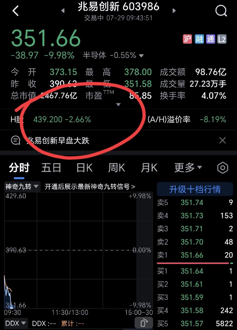 今天兆易创新又要来一个跌停了，明明港股只是微跌，大a却直接跌停，这种严重错位的走