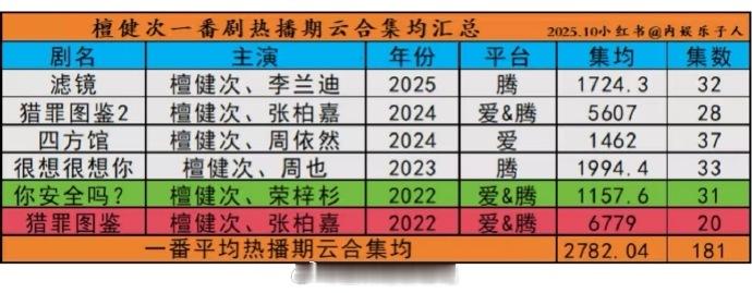 檀健次一番集均2700w+，多亏了猎罪[傻眼]算是保他一辈子荣华富贵 ​​​