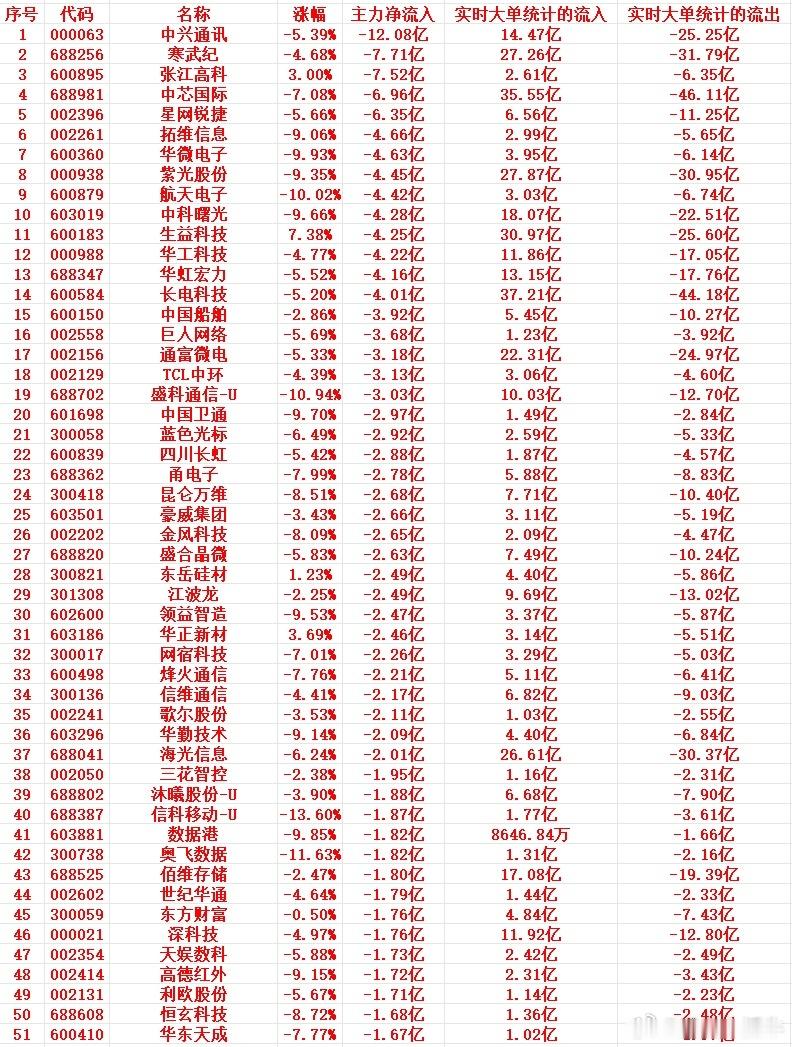 7月14号上午盘，主力趁高位大幅卖出这些个股1 000063 中兴通讯 -5.3