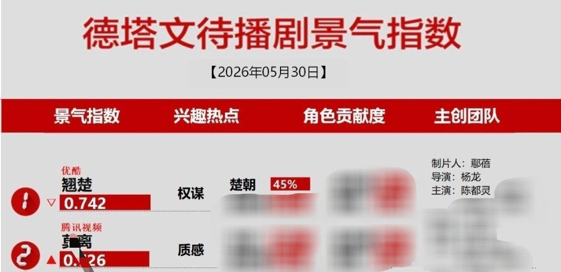 翘楚官宣定档后连续两天德塔文第一☝🏻关键词权谋，陈都灵楚朝一番大女主占比45％