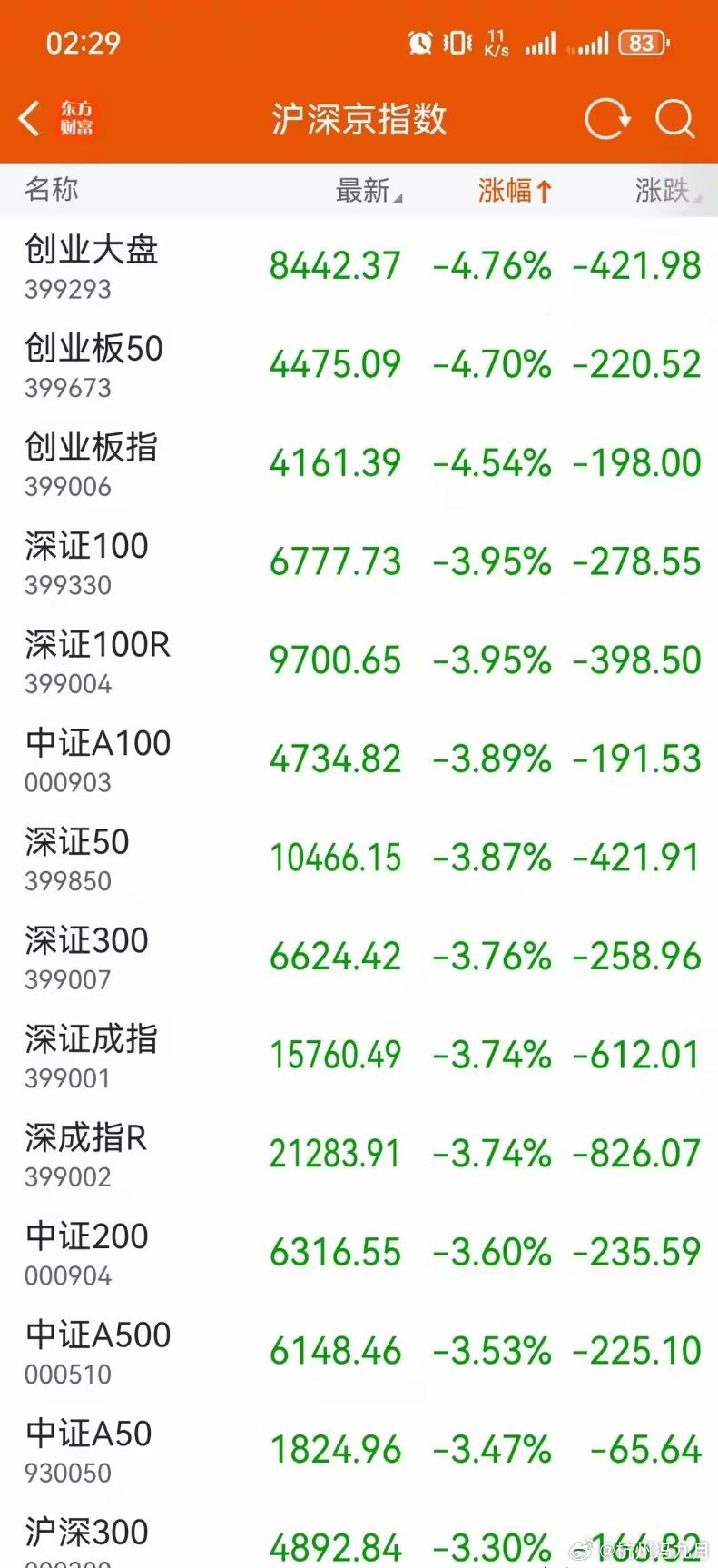 6月23日A股复盘：创业板大跌超4%，主力资金净流出超1400亿今日A股市场迎来