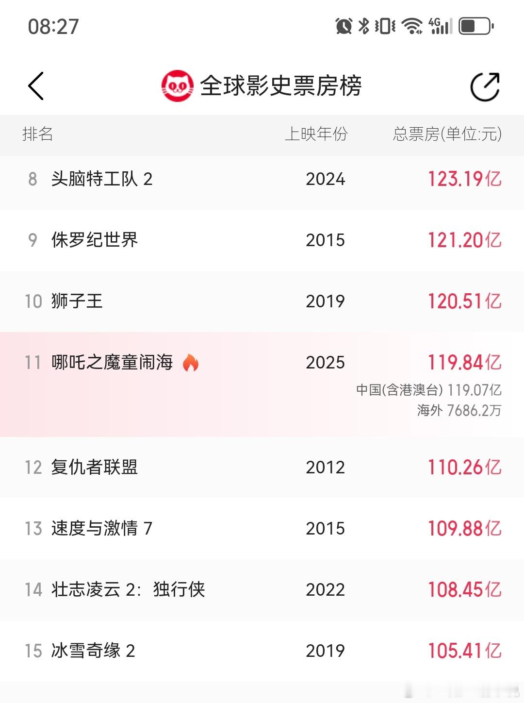 哪吒2首波外媒影评来了 不仅口碑发酵，票房也开始起飞了，海外票房7686了，是前