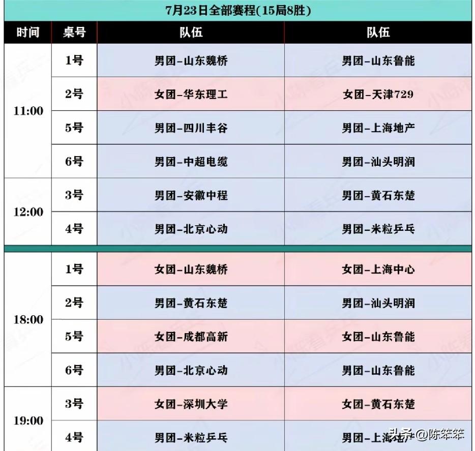 来咯，来咯，乒超联赛终于来咯！
今日十一点开赛。陈垣宇带领的山东鲁能硬刚王楚钦所