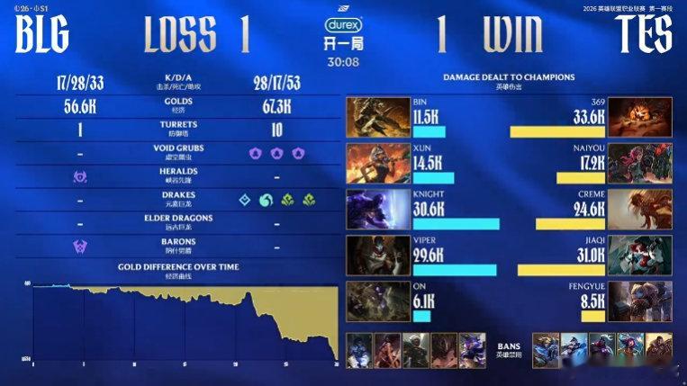 【2026lpl第一赛段 ｜BLG对战TES 】BLG 1:1 TES369的纳