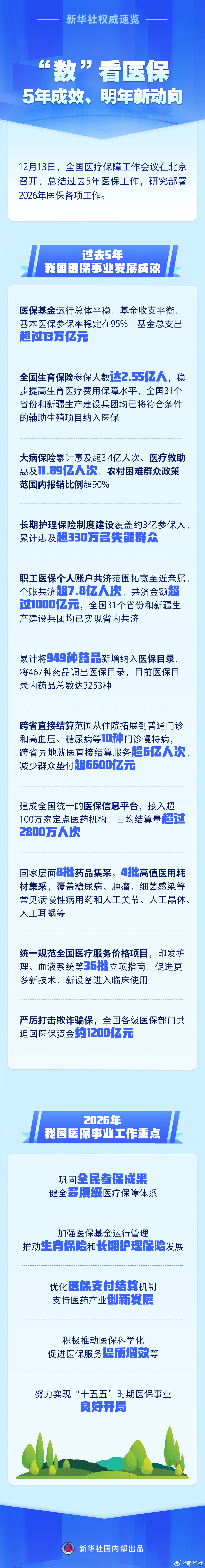 【新华社权威速览｜#数看医保5年成效#、明年新动向 】#明年医保工作新动向# 详