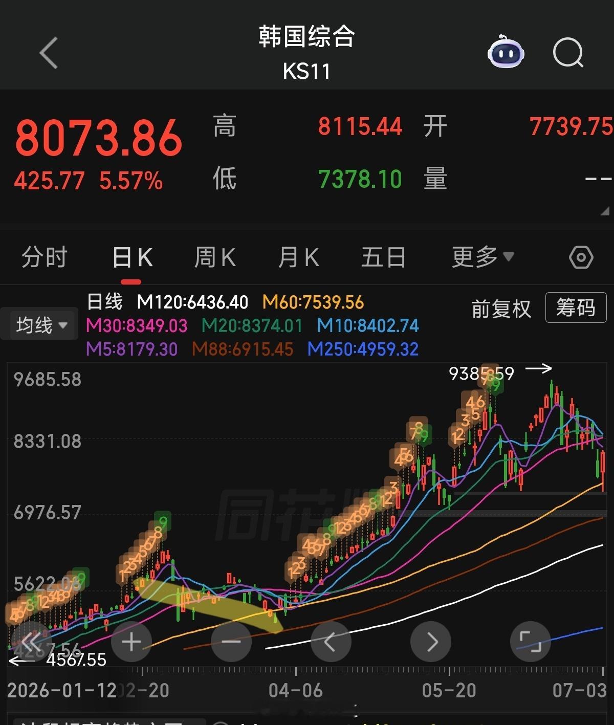 a股 今天科技为什么小反弹？肯定是因为韩国啊！确实，现在韩国股市比美股还关键，科